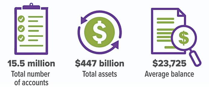 529 Plan Snapshot (2023)15.5 million: Total Number of Accounts $447 billion: Total Assets $23,725: Average Balance
