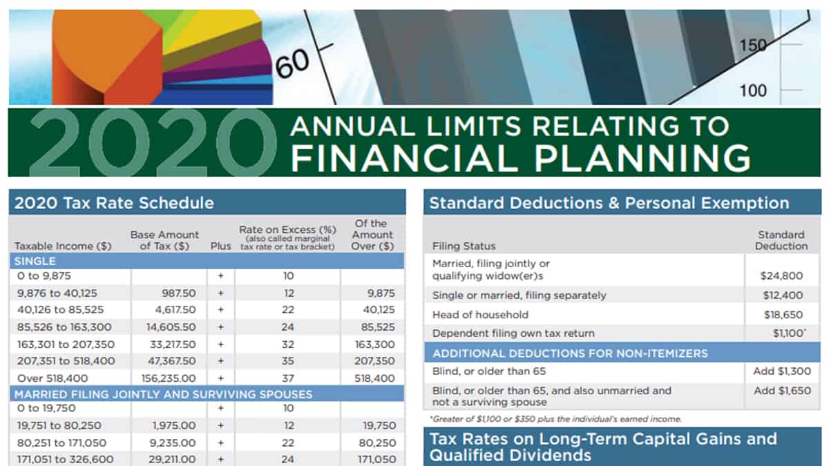 2020 Annual Limits Relating to Financial Planning Henssler Financial