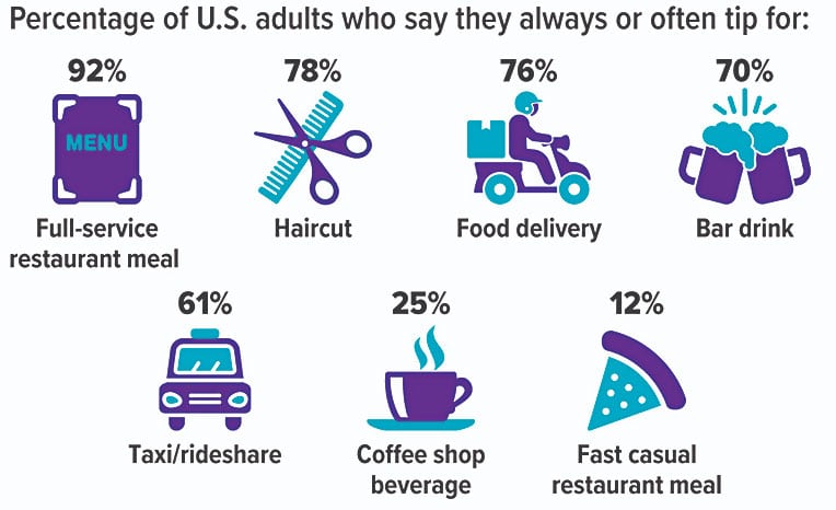 Percentage of U.S. adults who say they always tip or often tip for: Full-Service restaurant meal: 92% Haircut: 78% Food Delivery 76% Bar Drink: 70% Taxi/Rideshare: 61% Coffee Shop Beverage: 25% Fast Casual Restaurant Meal: 12%