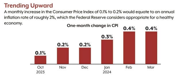 Monthly Increase in the Consumer Price Index