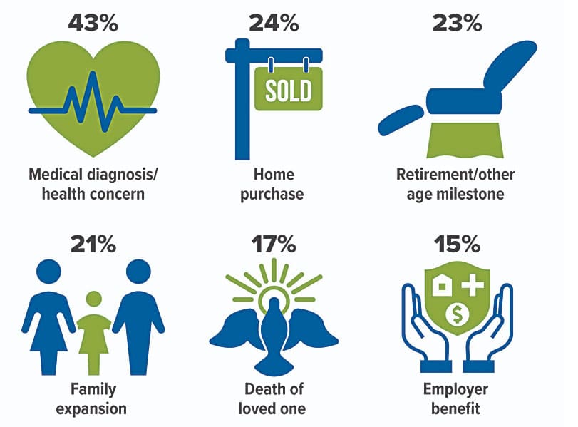 43% - Medical Diagnosis24% - Home Purchase 23% - Retirement/other age milestone 21% - Family Expansion 17% - Death of a Loved One 15% - Employer Benefit