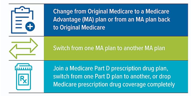 Medicare beneficiaries can make the following changes during annual Open Enrollment from October 15 to December 7, with changes effective January 1
1. Change from Original Medicare to a Medicare Advantage (MA) plan or from an MA plan back to Original Medicare
2. Switch from one MA plan to another MA plan
3. Join a Medicare Part D Prescription drug plan, switch from one Part D plan to another, or drop Medicare Part D prescription drug coverage completely